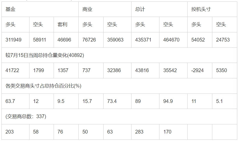 CFTC：截止7月22日当周COMEX(纽约商品期货交易所)黄金期货持仓报告