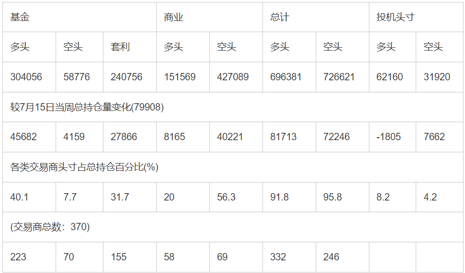 CFTC：截止7月22日当周COMEX(纽约商品期货交易所)黄金期货和期权持仓报告