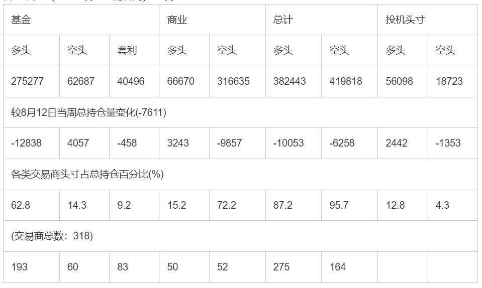 CFTC：截止8月19日当周COMEX(纽约商品期货交易所)黄金期货持仓报告