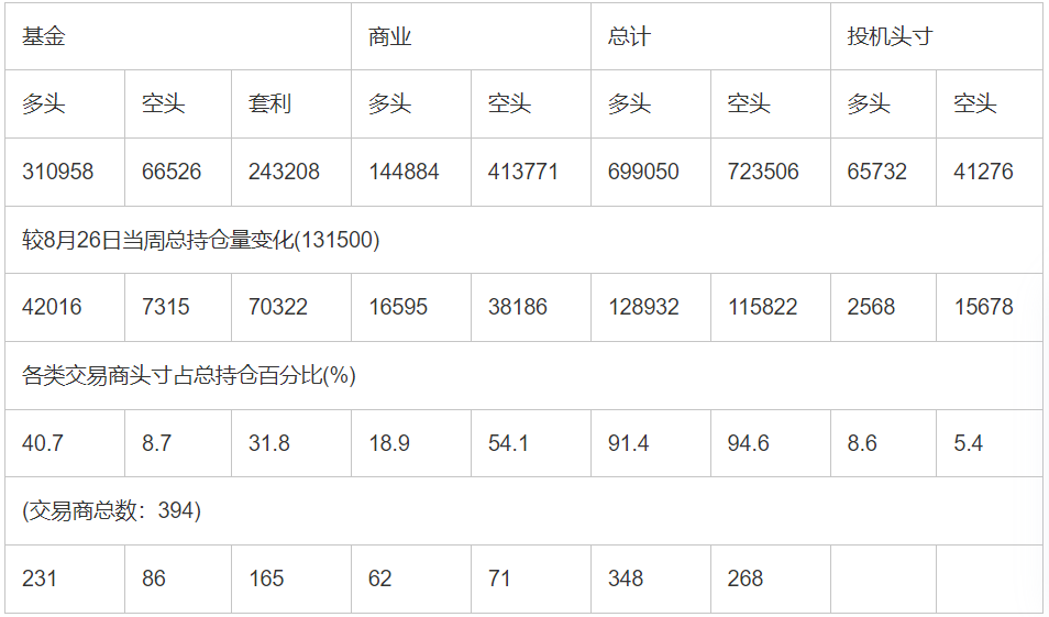 CFTC：截止9月2日当周COMEX(纽约商品期货交易所)黄金期货和期权持仓报告