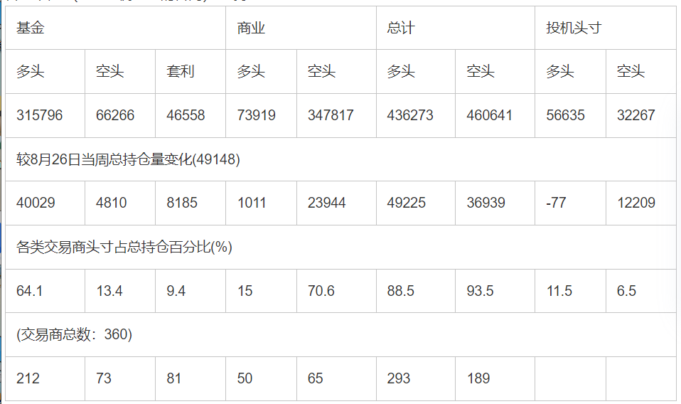 CFTC：截止9月2日当周COMEX(纽约商品期货交易所)黄金期货持仓报告
