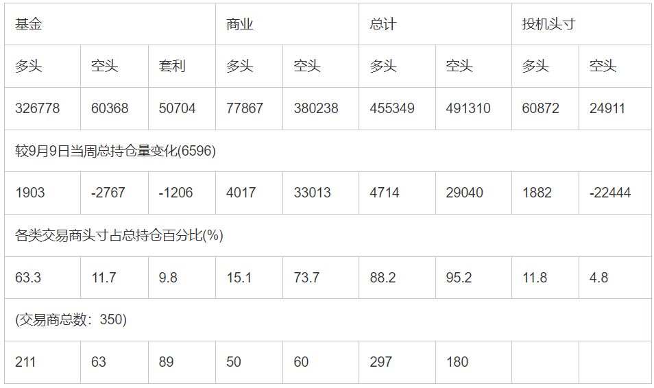 CFTC：截止9月16日当周COMEX(纽约商品期货交易所)黄金期货持仓报告