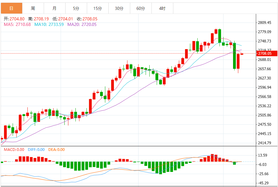 黄金实时行情分析：黄金窄幅震荡 美元指数回吐涨幅 多头反攻金价收复2700