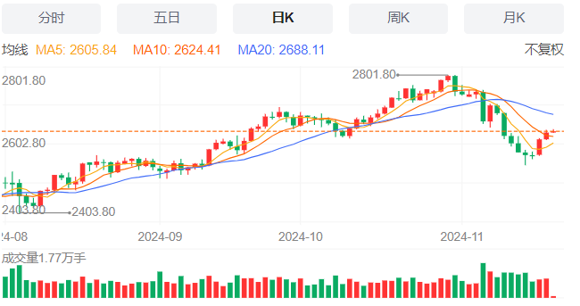 黄金走势分析最新消息（2024年11月20日）