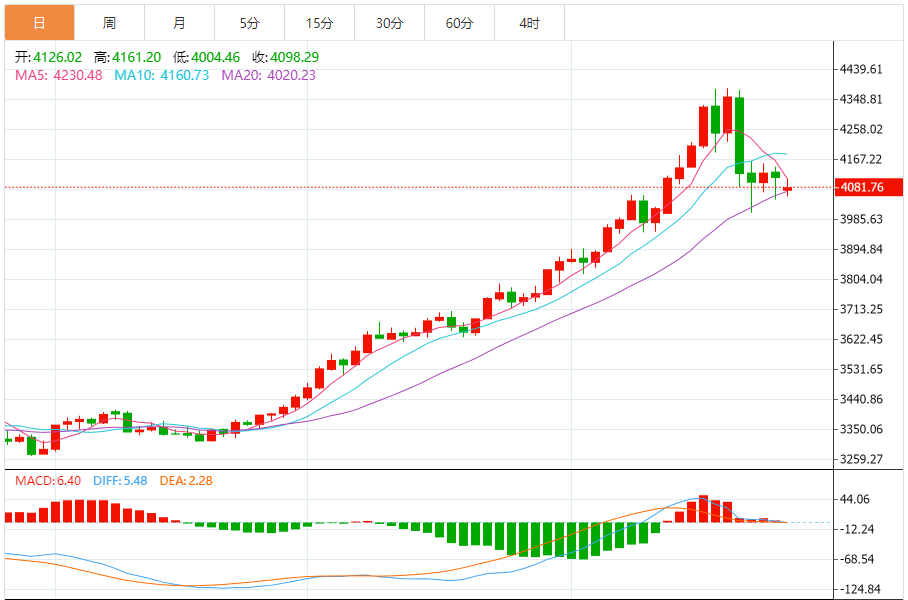 黄金走势分析最新消息(2025年10月27日)