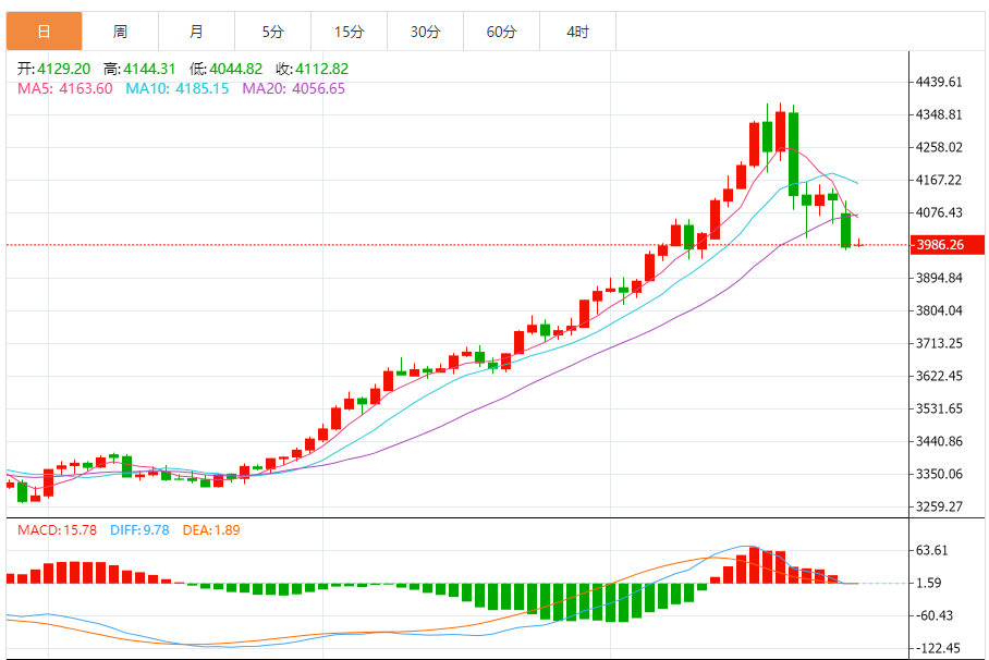 黄金实时行情分析:金价小幅回升 美联储降息预期主导市场焦点