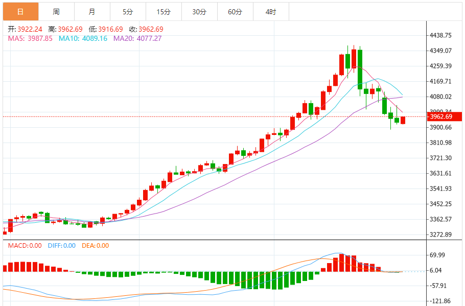 黄金实时行情分析：黄金窄幅震荡 目光转向韩国中美峰会 鲍威尔一席话浇灭12月降息梦