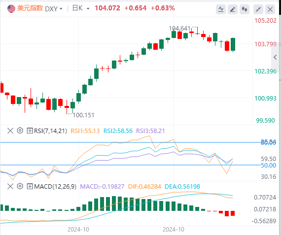 11月6日亚盘外汇市场行情走势分析：美元重回104关口 等待美国大选出炉