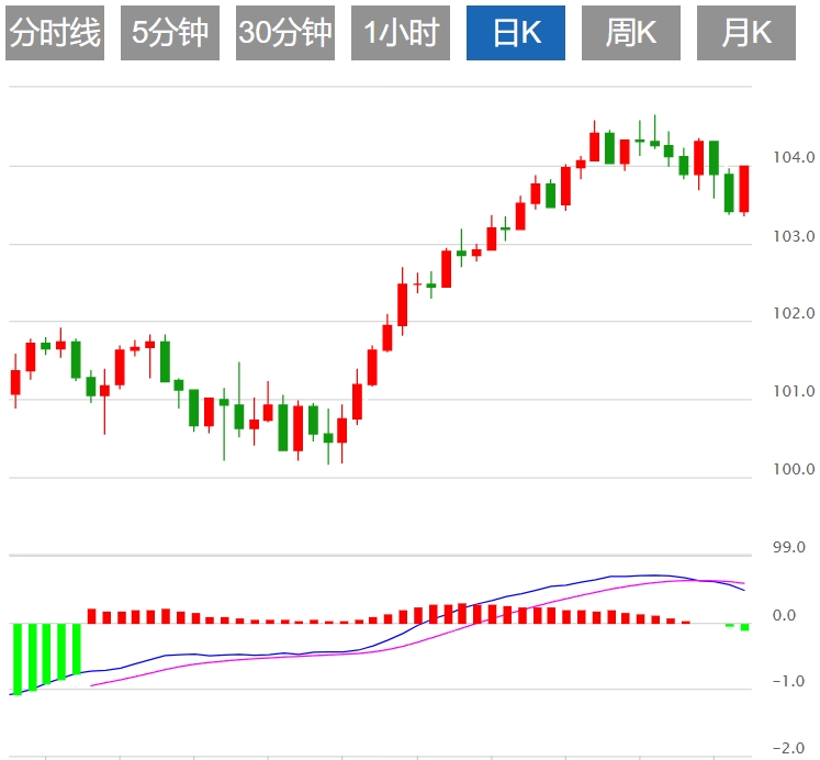 今日外汇交易必读：美元指数盘整于104附近 市场静待美国大选最新消息