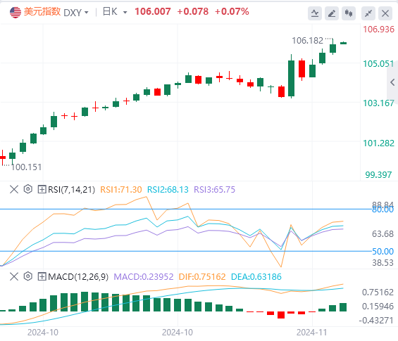 11月13日亚盘外汇市场行情走势分析：美元指数站上106关口 黄金跌至近两个月低位！