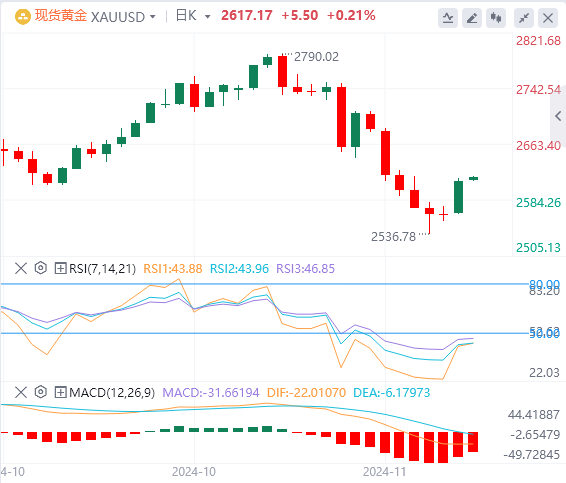 黄金市场今日分析：黄金成功反弹至2600关口之上 黄金多头初战告捷