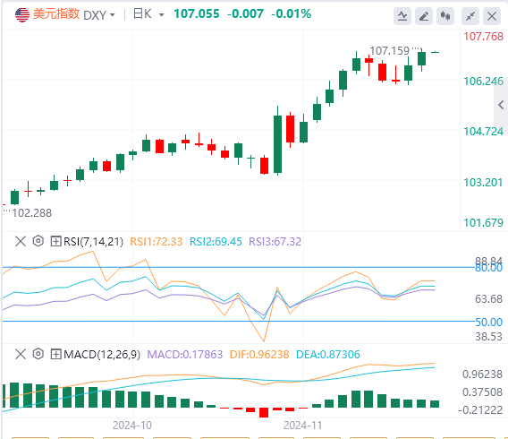 11月22日亚盘外汇市场行情走势分析：美元指数重回107关口 焦点转向日本通胀数据