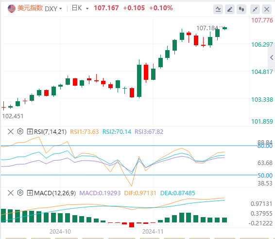 今日外汇市场分析：美指刷新历史高位 前景乐观 还可继续攀升？