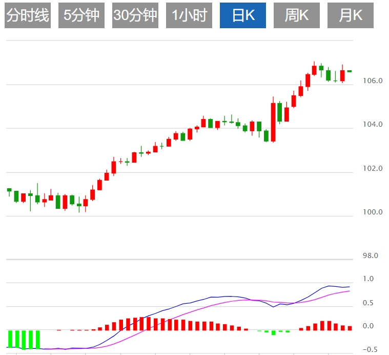 今日外汇交易必读：美元指数震荡于107关口下方 市场静待美国CPI数据