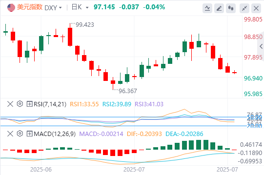 今日外汇市场分析：美欧15%关税协议倒计时！欧元冲高再临险境 欧央行今夜态度定生死