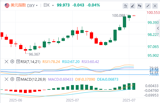 8月1日亚盘外汇市场行情走势分析：美联储青睐的通胀指标回温 美元指数接近100关口