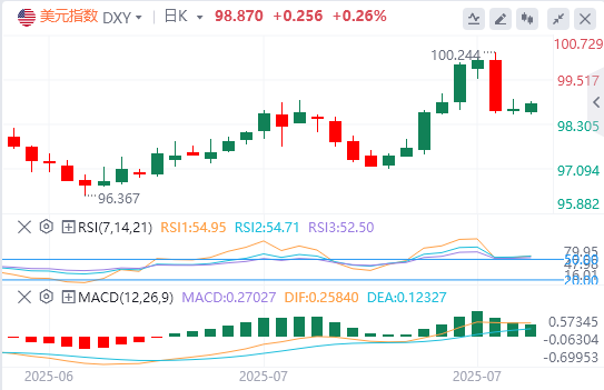 今日外汇市场分析：非农余震！10年期美债收益率濒临破位 美元指数恐迎深度回调