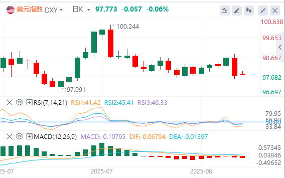 今日外汇市场分析：鲍威尔鸽派重击美元！跌至收敛下轨后 9月降息预期饱和能否守住底线？