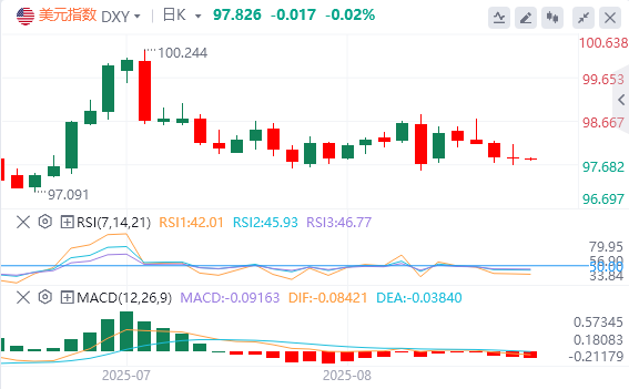 9月1日亚盘外汇市场行情走势分析：美联储最爱的通胀指标支持9月降息 特朗普关税措施被判非法