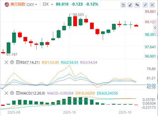 10月27日亚盘外汇市场行情走势分析：美国9月CPI全线低于预期 金银油周一开盘巨震！