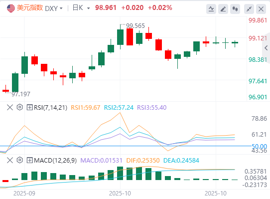 今日外汇市场分析：9月CPI强化降息预期 美元却靠避险撑住震荡！