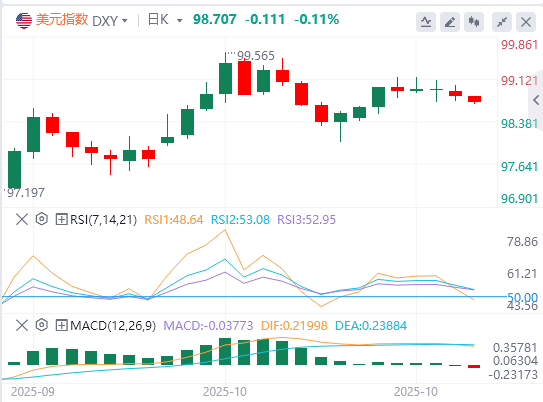 10月28日亚盘外汇市场行情走势分析：美元指数震荡下行 特朗普还未真正考虑连任第三任期