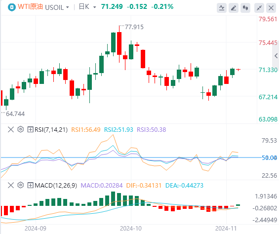 今日WTI原油价格实时行情走势分析（2024年11月5日）