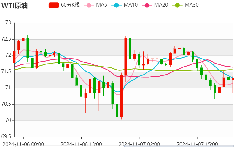 今日晚间原油价格交易提醒（2024年11月7日）