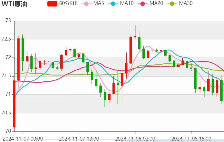 今日晚间原油价格交易提醒（2024年11月8日）