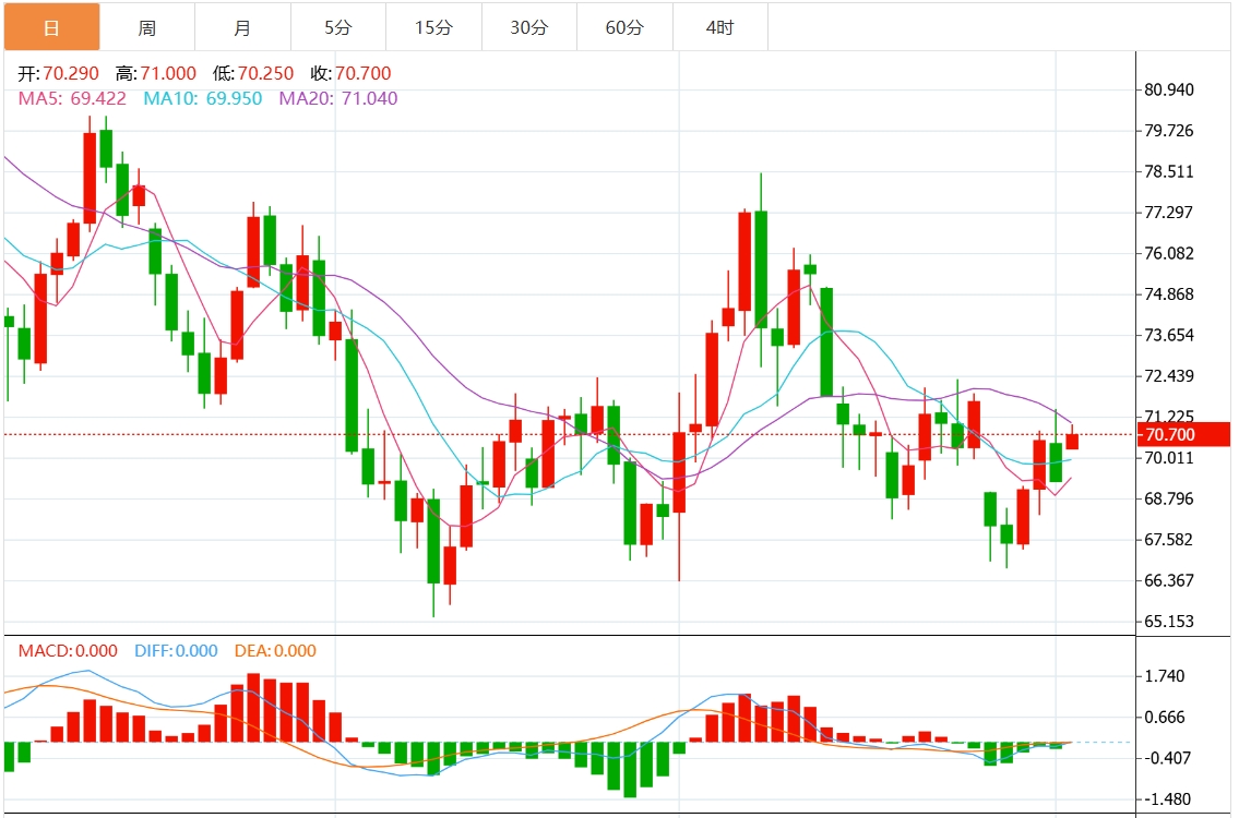 今日原油交易提醒：美原油震荡于70关口附近 市场关注美联储决议