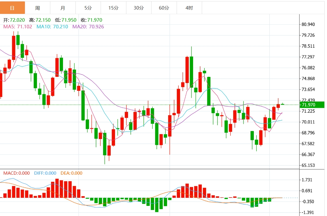 今日原油交易提醒：油价震荡于70关口附近 市场关注美联储决议