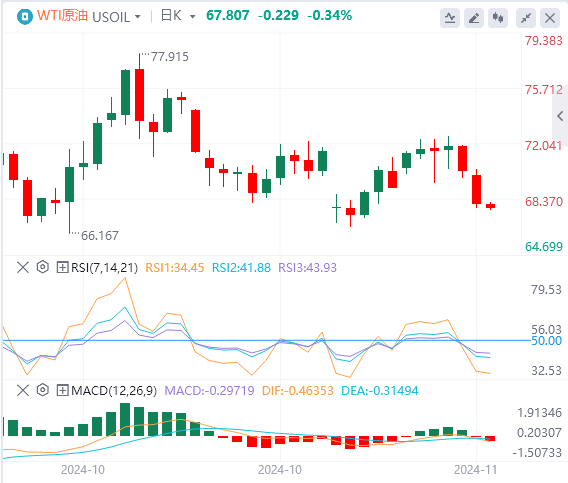 WTI原油价格实时行情走势分析（2024年11月12日）