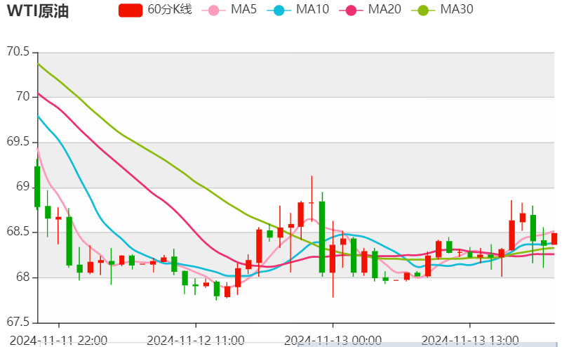 今日晚间原油价格交易提醒（2024年11月13日）