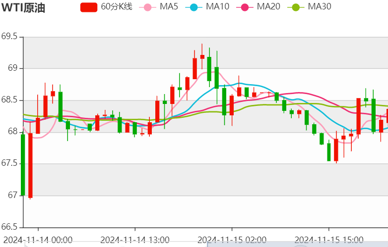 今日晚间原油价格交易提醒（2024年11月15日）