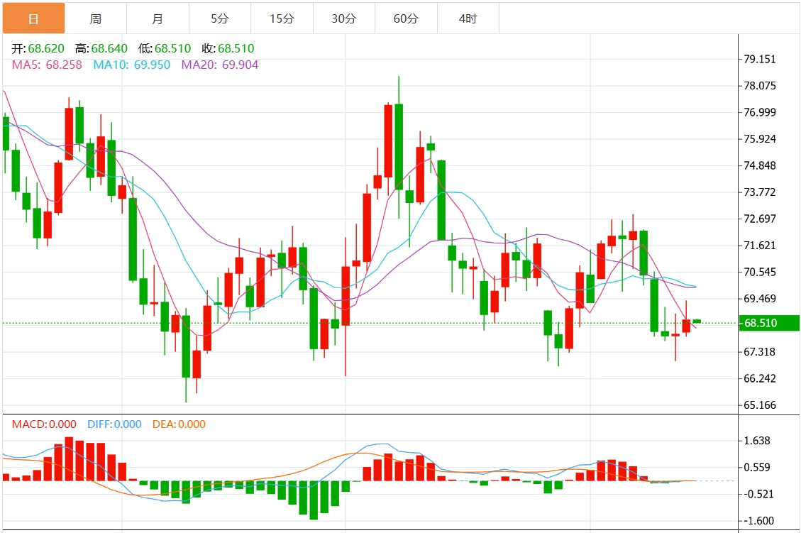今日原油交易提醒：油价震荡盘整于68美元附近 市场关注美国恐怖数据