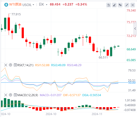 原油行情走势展望：库存增加和中东紧张局势缓解 原油稳定在69美元上方