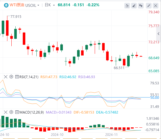 原油市场今日分析：地缘政治风险、美国原油库存上涨 油价在69美元下方