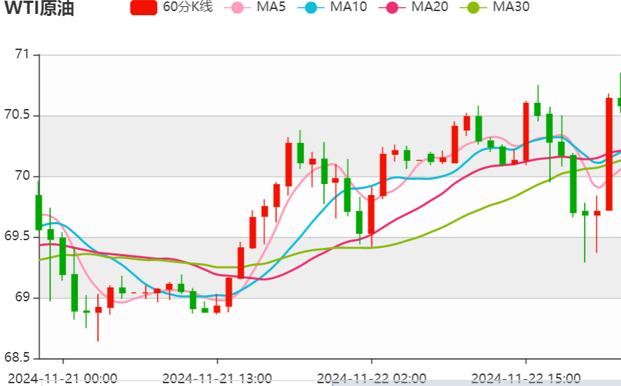 今日晚间原油价格交易提醒（2024年11月22日）