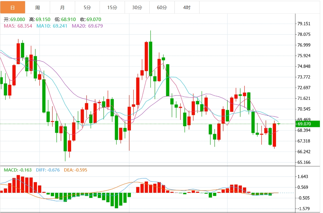 今日原油交易提醒：油价震荡于69美元关口附近 市场关注美联储讲话