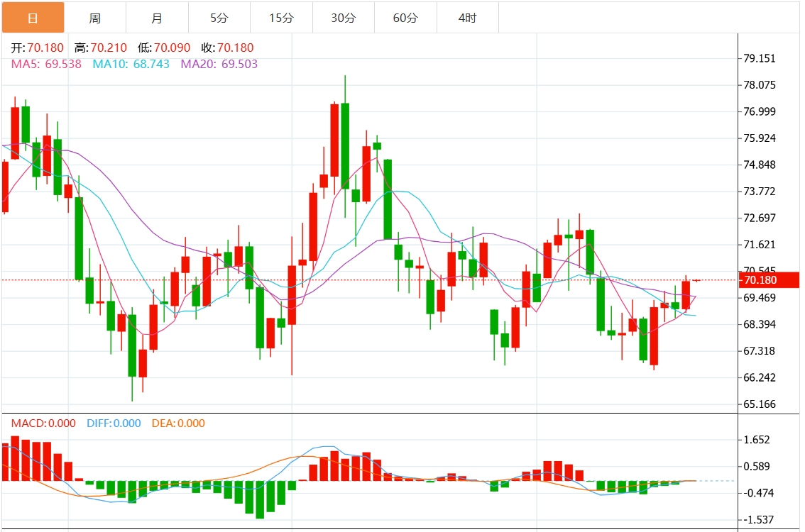 今日原油交易提醒：地缘政治溢价上升 原油价格反弹至70美元上方