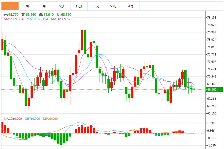 原油实时行情分析：美原油小幅下跌 EIA库存利空有限 等待周末OPEC+会议 