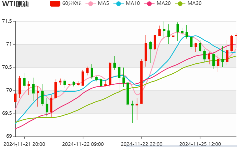 今日晚间原油价格交易提醒（2024年11月25日）