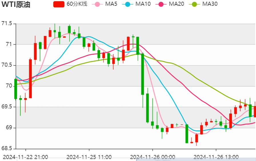 今日晚间原油价格交易提醒（2024年11月26日）