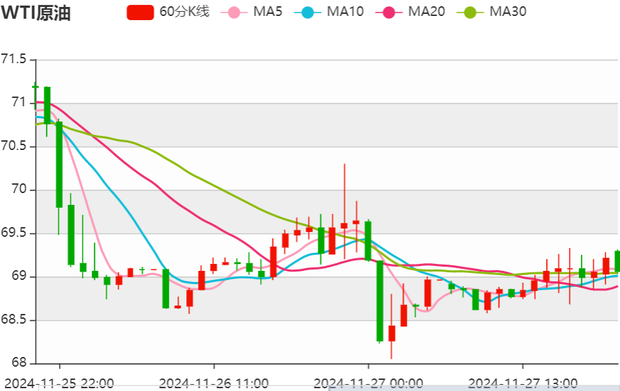 今日晚间原油价格交易提醒（2024年11月27日）