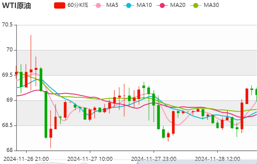 今日晚间原油价格交易提醒（2024年11月28日）