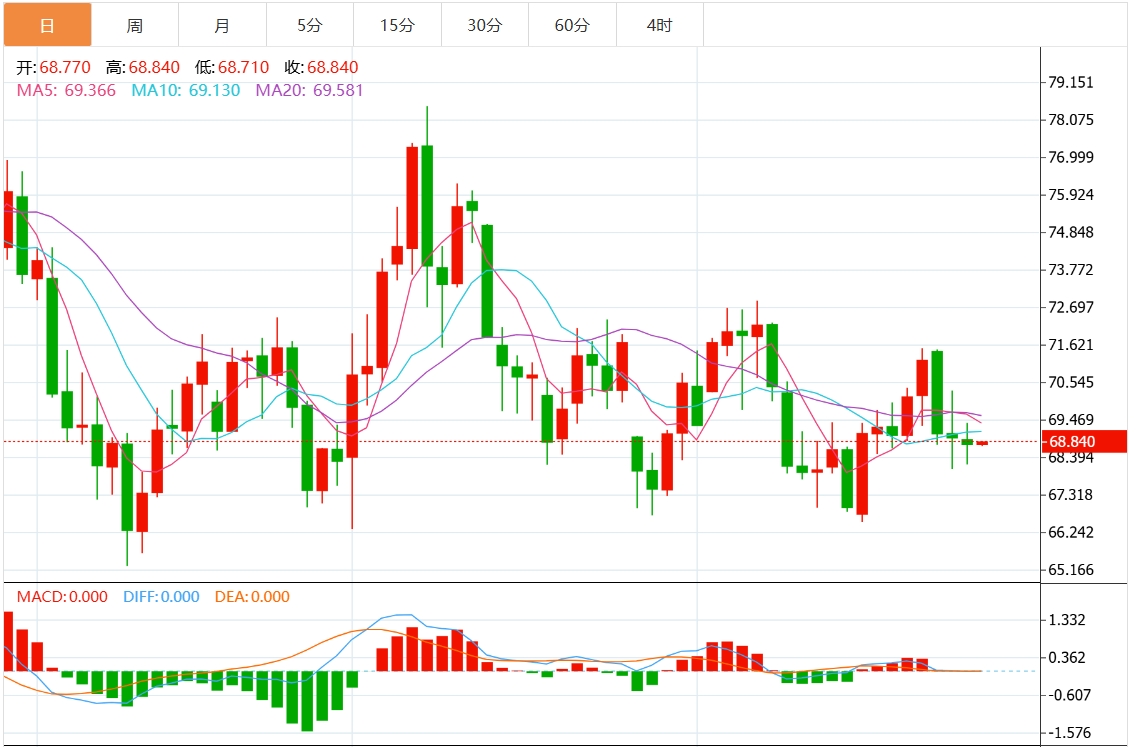 今日原油交易提醒：感恩节来袭 油价震荡于68关口附近