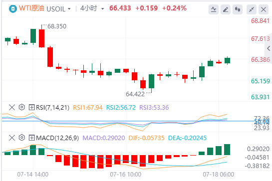 原油市场今日分析：经济数据提振油价但技术面分歧 上行空间还有多少？