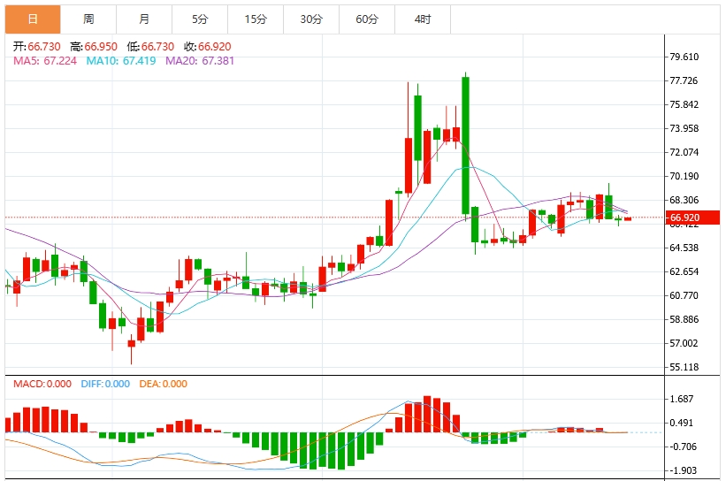 今日WTI原油价格技术走势分析（2025年7月16日）