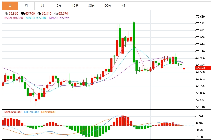 今日WTI原油价格技术走势分析（2025年7月17日）