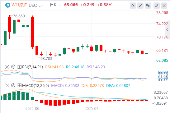 原油实时汇率走势预测：随着欧美贸易紧张局势在8月1日达到顶峰 原油需求面临风险
